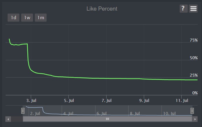 a graph showing the like to dislike ratio of the hatch event. before the beginning of the event, the game had a 72% like to dislike ratio. 1 day later, it dropped to 28%. as of the 11th of july, it is currently sitting at a 21% like to dislike ratio.